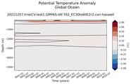 Trend of global Potential Temperature Anomaly vs Depth