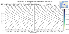 Regional mean of T-S diagram for Mediterranean_Basin (ANN, 0001-0010)
 -1000.0 m < z < 0.0 m