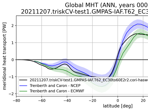 Meridional Heat Transport