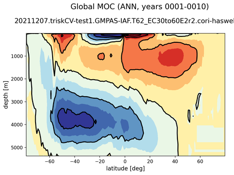 Meridional Overturning Streamfunction