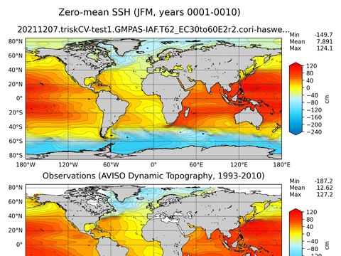 Global Sea Surface Height