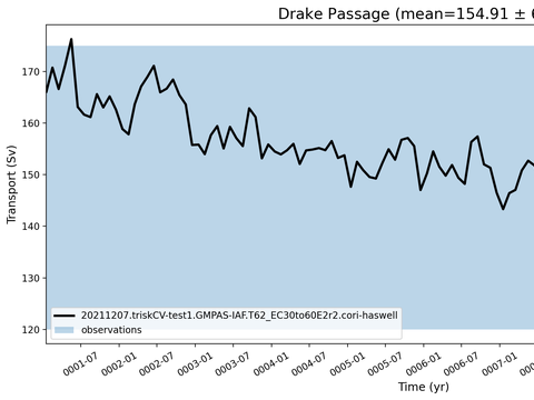 Transport Time Series