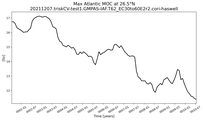 Time Series of maximum Meridional Overturning Circulation at 26.5°N