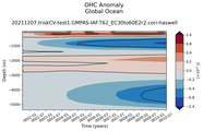 Trend of global OHC Anomaly vs depth