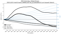 Running Mean of the Anomaly in global Ocean Heat Content