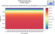 Time series of Indian Basin Potential Density vs depth