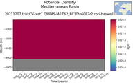 Time series of Mediterranean Basin Potential Density vs depth