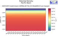 Time series of Pacific Basin Potential Density vs depth