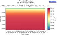 Time series of Southern Ocean Basin Potential Density vs depth