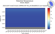 Time series of Arctic Basin Potential Temperature vs depth