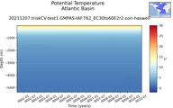 Time series of Atlantic Basin Potential Temperature vs depth