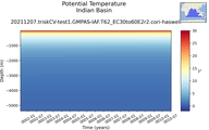 Time series of Indian Basin Potential Temperature vs depth