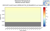 Time series of Mediterranean Basin Potential Temperature vs depth