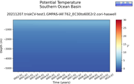 Time series of Southern Ocean Basin Potential Temperature vs depth