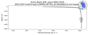 Arctic Basin Potential Density vs depth
