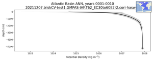 Atlantic Basin Potential Density vs depth