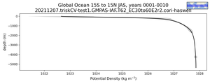 Global Ocean 15S to 15N Potential Density vs depth