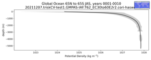 Global Ocean 65N to 65S Potential Density vs depth