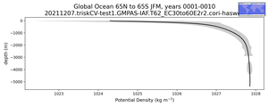 Global Ocean 65N to 65S Potential Density vs depth