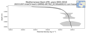 Mediterranean Basin Potential Density vs depth