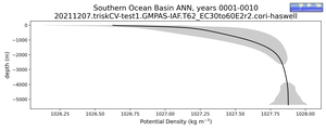 Southern Ocean Basin Potential Density vs depth