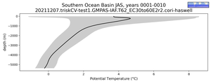 Southern Ocean Basin Potential Temperature vs depth