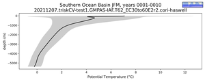 Southern Ocean Basin Potential Temperature vs depth
