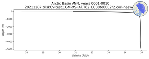 Arctic Basin Salinity vs depth