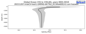 Global Ocean 15S to 15N Salinity vs depth