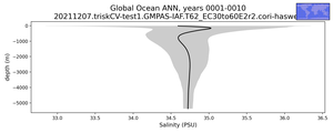 Global Ocean Salinity vs depth