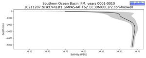 Southern Ocean Basin Salinity vs depth