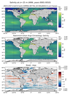 ANN Model Salinity compared with Argo observations