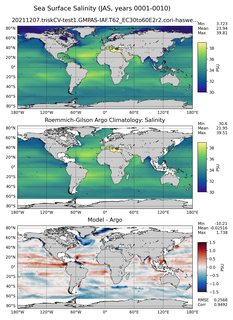 JAS Model Salinity compared with Argo observations