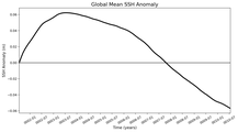 Global Mean SSH Anomaly