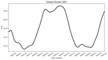 Running Mean of global Sea Surface Temperature