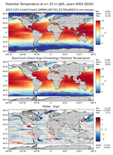 JAS Model potential temperature compared with Argo observations
