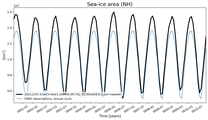 Running mean of NH Sea-ice area