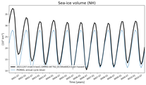 Running mean of NH Sea-ice volume