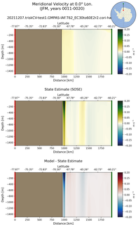 JFM Meridional Velocity at 0.0$\degree$ Lon. JFM