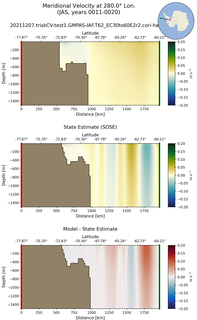 JAS Meridional Velocity at 280.0$\degree$ Lon. JAS