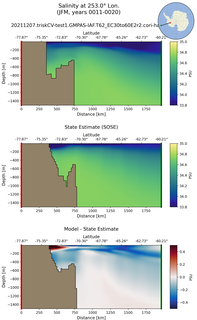 JFM Salinity at 253.0$\degree$ Lon. JFM