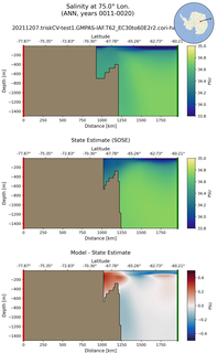 ANN Salinity at 75.0$\degree$ Lon. ANN