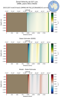 ANN Zonal Velocity at 0.0$\degree$ Lon. ANN