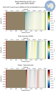 JAS Zonal Velocity at 0.0$\degree$ Lon. JAS