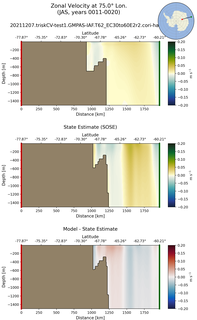 JAS Zonal Velocity at 75.0$\degree$ Lon. JAS