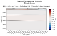 Trend of global Potential Temperature Anomaly vs Depth