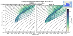 Regional mean of T-S diagram for Indian_Basin (ANN, 0011-0020)
 -1000.0 m < z < 0.0 m