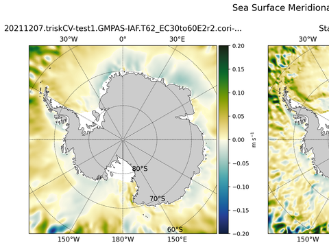 Antarctic Meridional Velocity