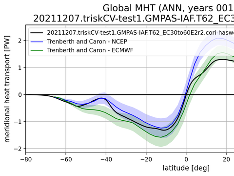 Meridional Heat Transport