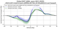 Meridional Heat Transport
